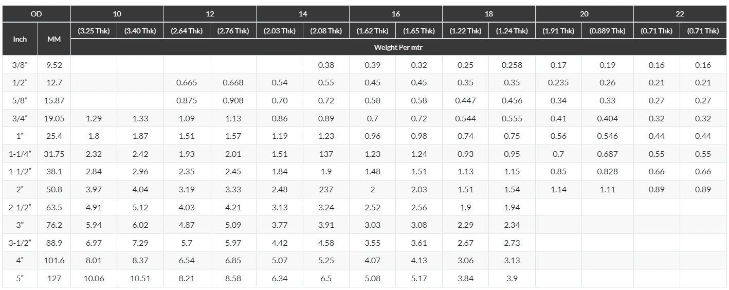 A table with different types of data for each type.