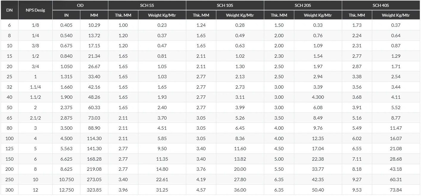 A table with weight and height data for each area.